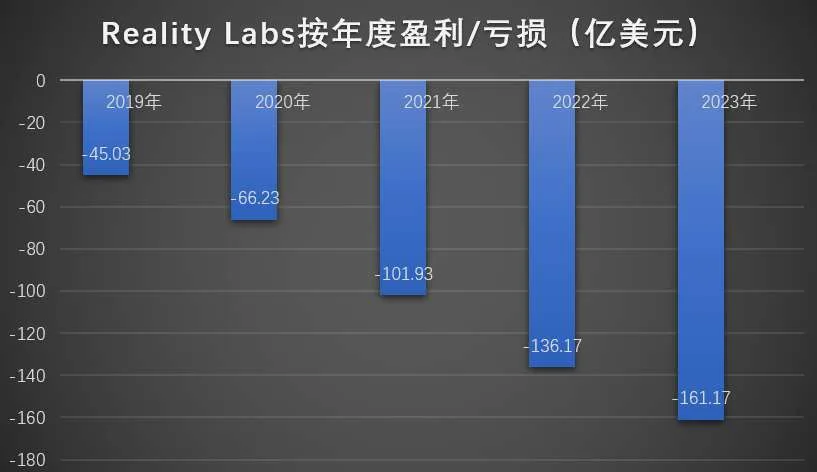 Quest系列大卖，Meta AR/VR财报营收爆表创历史新高