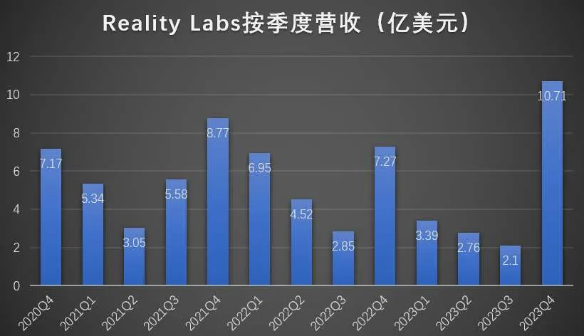 Quest系列大卖，Meta AR/VR财报营收爆表创历史新高