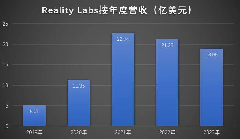 Quest系列大卖，Meta AR/VR财报营收爆表创历史新高