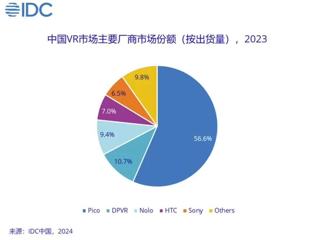 IDC:2023 年中国AR/VR头显出货72.5万台,AR 26.2万,VR 46.3万