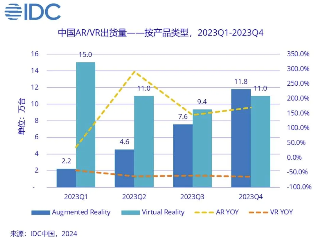 IDC:2023 年中国AR/VR头显出货72.5万台,AR 26.2万,VR 46.3万