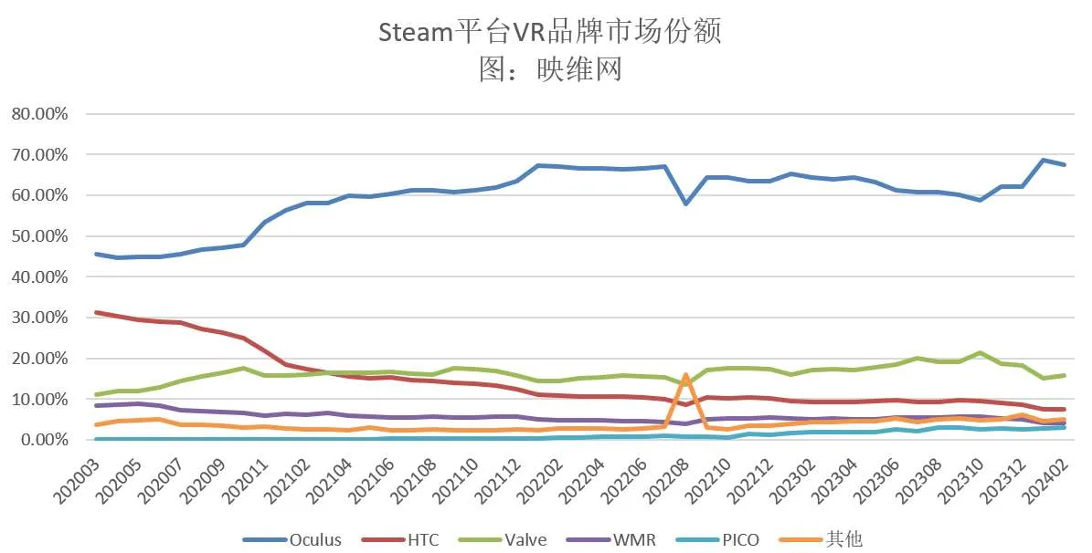 Steam 2月数据：头显细分统计进一步完善，新增Bigscreen和Varjo