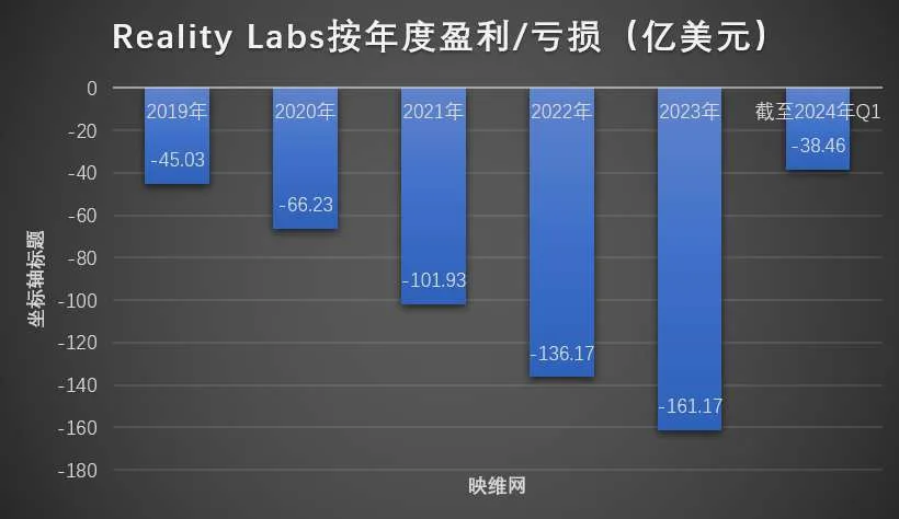 Meta Reality Labs财报：2024Q1营收同比增加29.794%