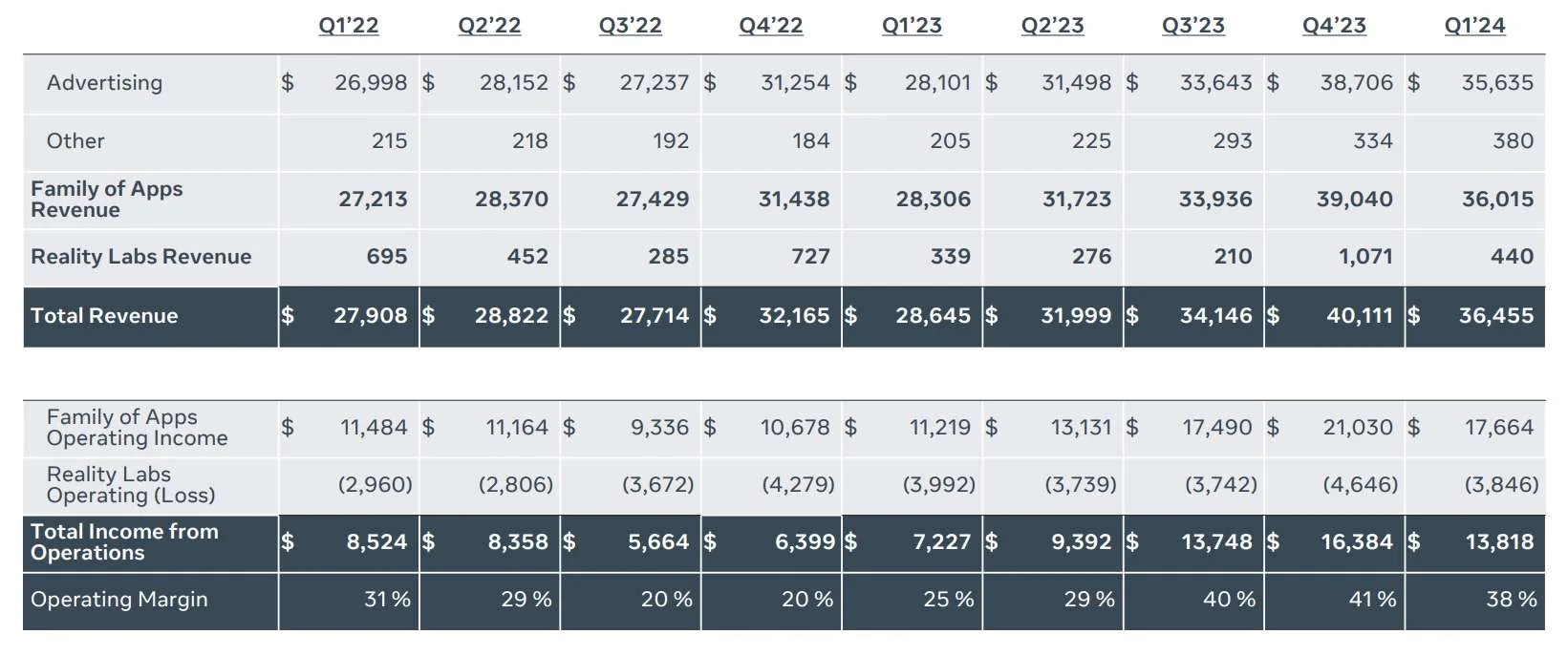 Meta Reality Labs财报：2024Q1营收同比增加29.794%