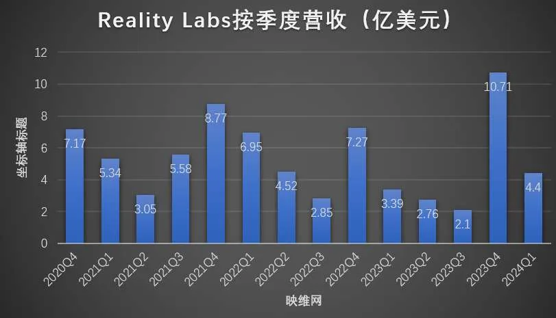 Meta Reality Labs财报：2024Q1营收同比增加29.794%