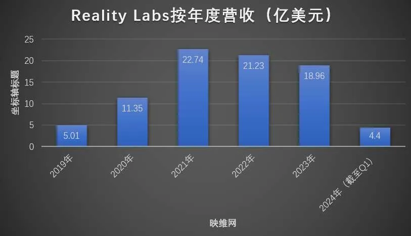Meta Reality Labs财报：2024Q1营收同比增加29.794%
