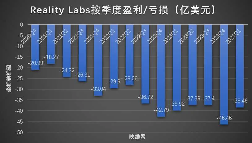 Meta Reality Labs财报：2024Q1营收同比增加29.794%