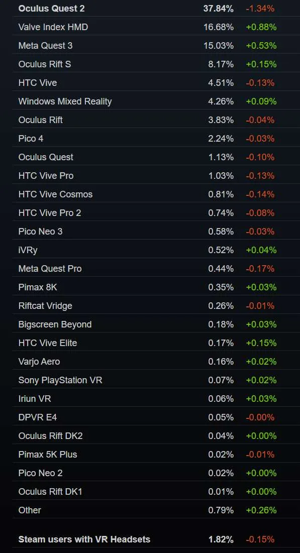 Steam 3月数据：Meta Quest 3六连涨，占比达15％