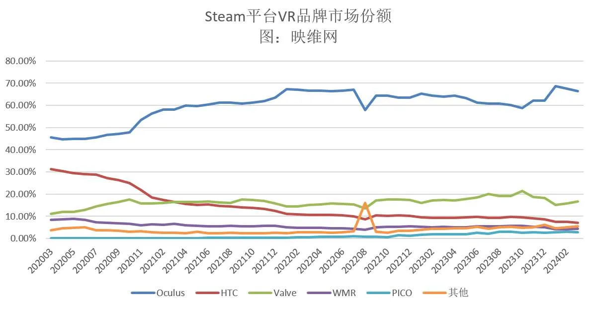 Steam 3月数据：Meta Quest 3六连涨，占比达15％