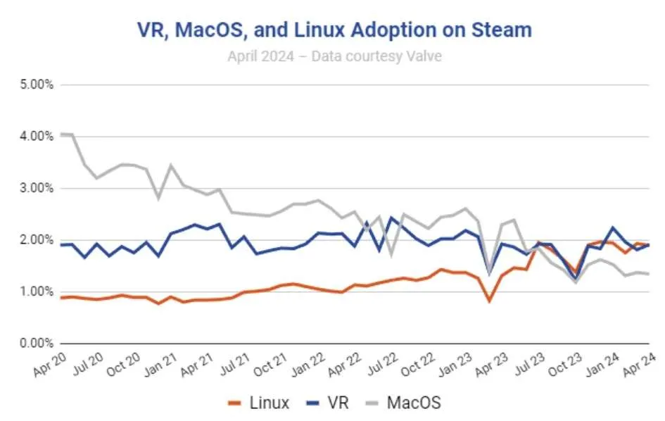 报告:Steam平台VR用户数量稳步增长,且超过MacOS