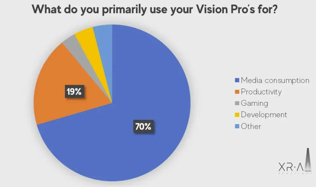 100名Vision Pro用户使用频率调查：70％看视频，40％每天使用