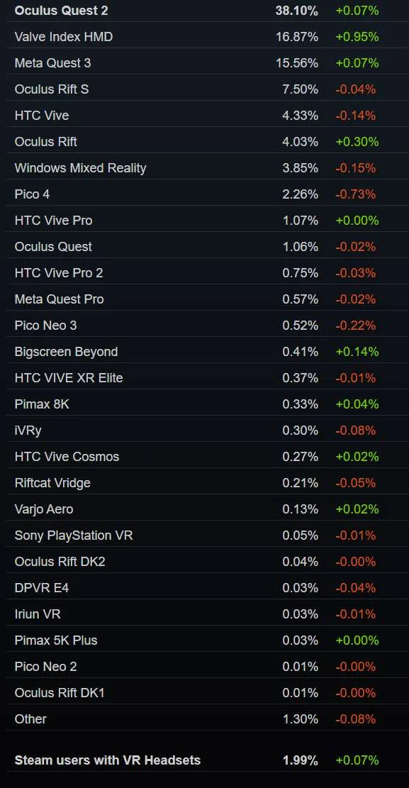 Steam 5月数据：Quest 3市场份额占比已八连涨