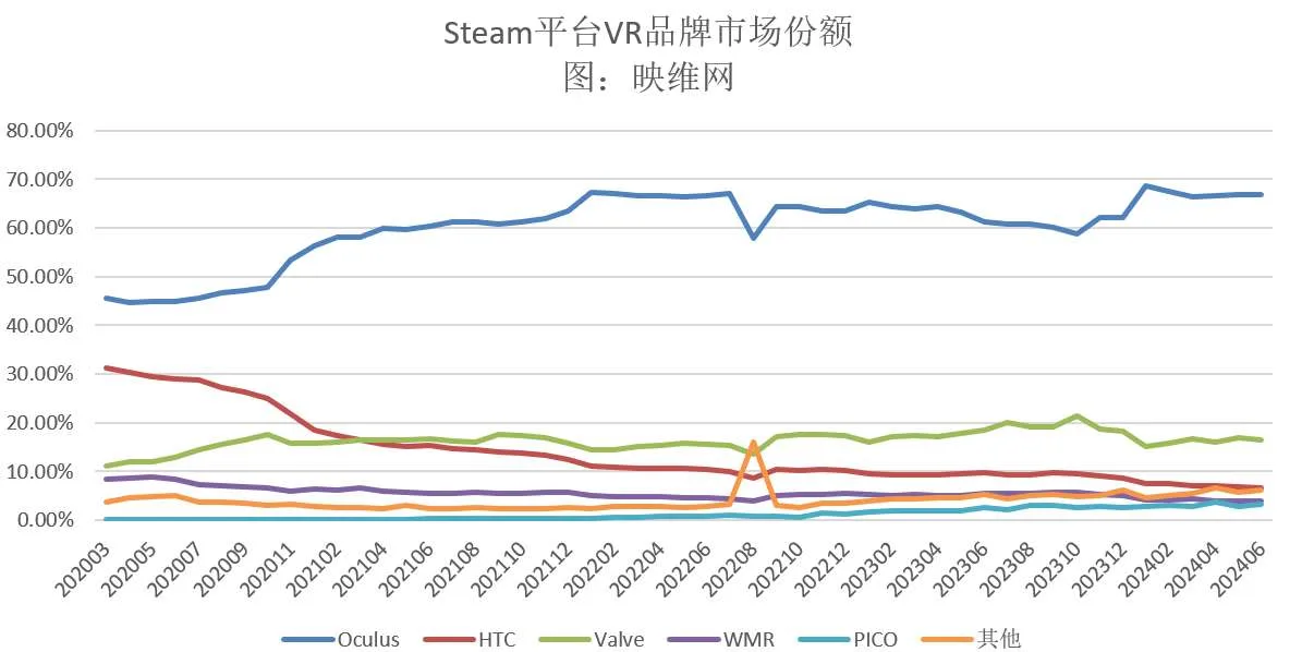 Steam 6月数据:Quest 3份额首跌,PICO系列头显均实现环比增加