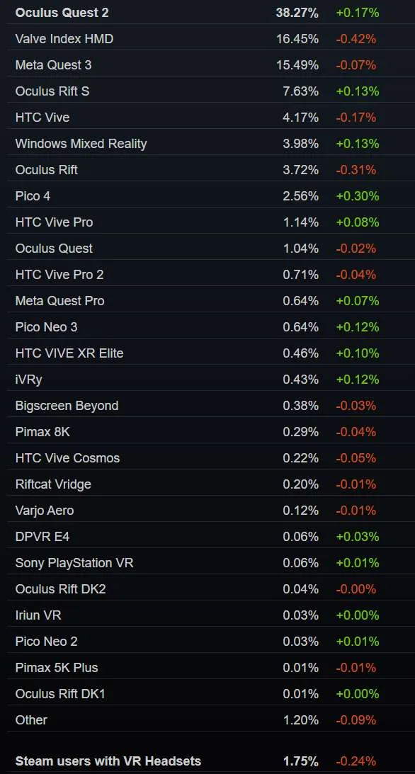 Steam 6月数据:Quest 3份额首跌,PICO系列头显均实现环比增加
