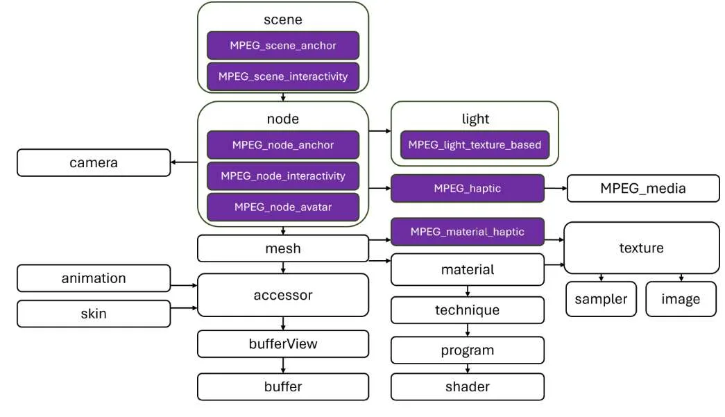高通分享：glTF 2.0扩展MPEG、3GPP在AR/VR 3D场景的沉浸式体验