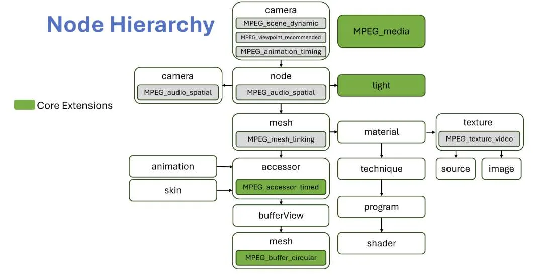 高通分享：glTF 2.0扩展MPEG、3GPP在AR/VR 3D场景的沉浸式体验