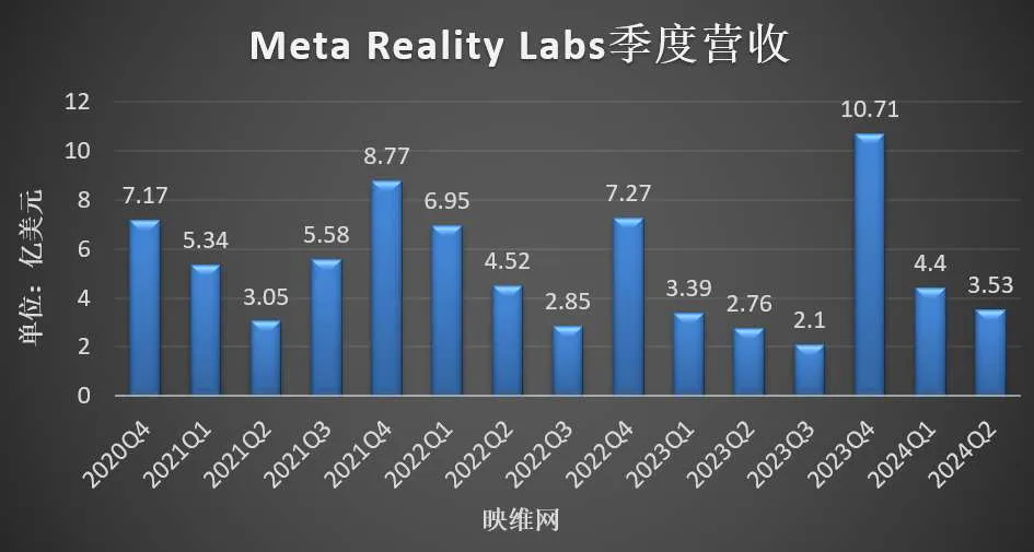 Meta Reality Labs财报：Q2季营收3.53亿美元，同比增长28％