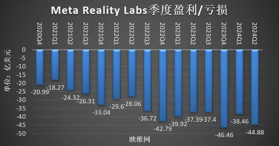Meta Reality Labs财报：Q2季营收3.53亿美元，同比增长28％