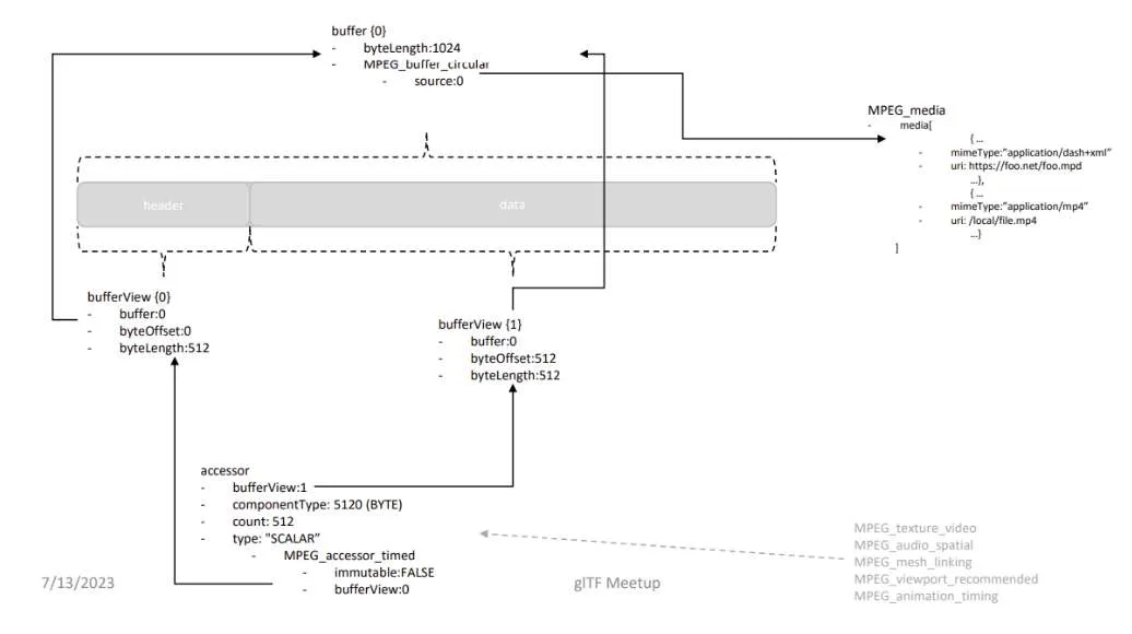 高通分享：glTF 2.0扩展MPEG、3GPP在AR/VR 3D场景的沉浸式体验