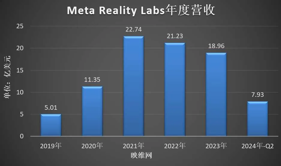 Meta Reality Labs财报：Q2季营收3.53亿美元，同比增长28％