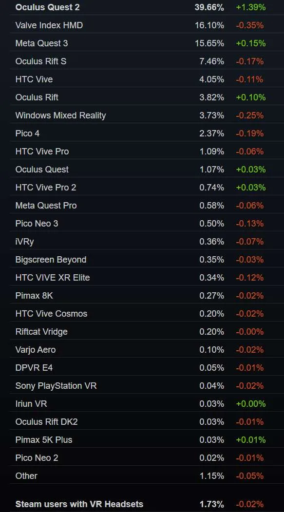 Steam 7月数据：八连涨中断后，Meta Quest 3重拾涨势