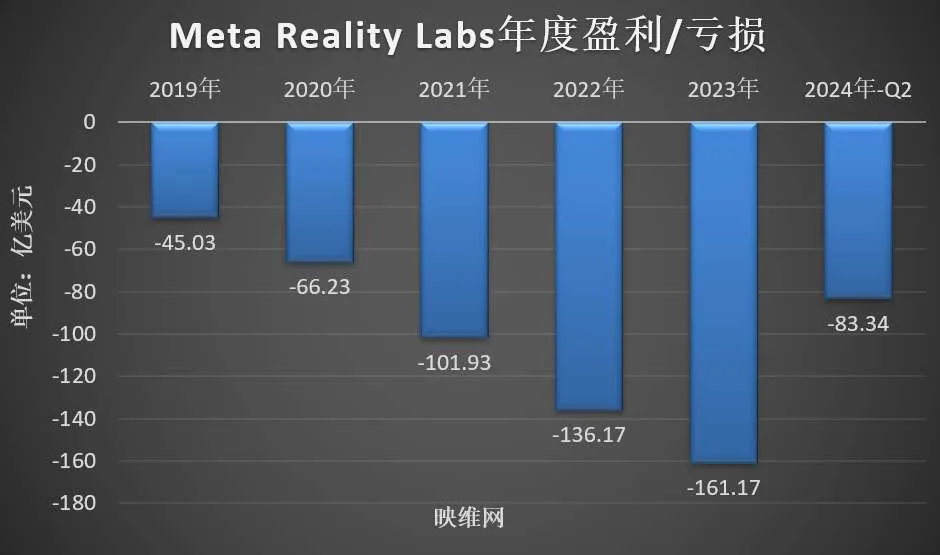 Meta Reality Labs财报：Q2季营收3.53亿美元，同比增长28％