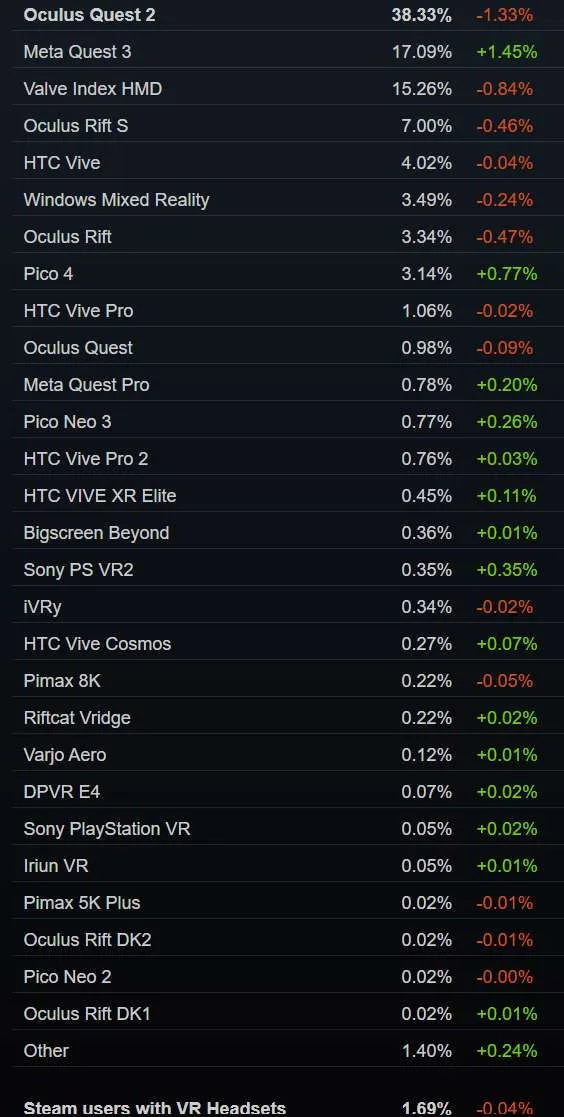 Steam 8月数据：Quest 3和PICO 4增幅最大，且Quest 3超过Valve Index