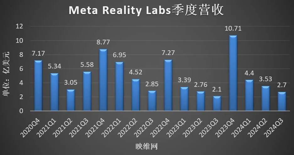 Meta AR/VR财报:Q3季营收2.7亿美元,同比增长29%