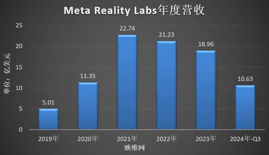 Meta AR/VR财报:Q3季营收2.7亿美元,同比增长29%