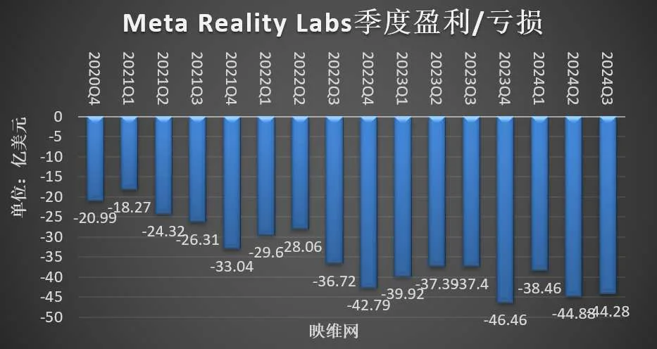 Meta AR/VR财报:Q3季营收2.7亿美元,同比增长29%