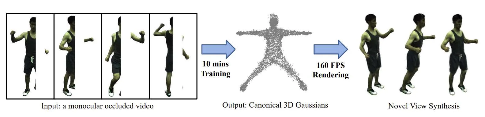 清华大学提出3D高斯飞溅OccGaussian，可6分钟完成训练，遮挡下产生160FPS高质量人体渲染
