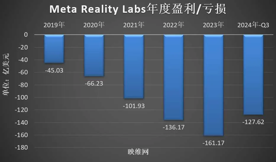 Meta AR/VR财报:Q3季营收2.7亿美元,同比增长29%