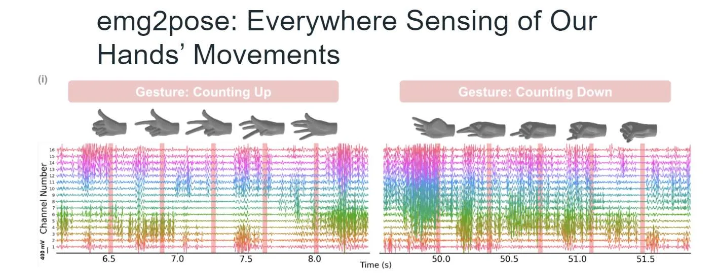 Meta开源AR/VR腕带交互的两个数据集emg2qwerty和emg2pose