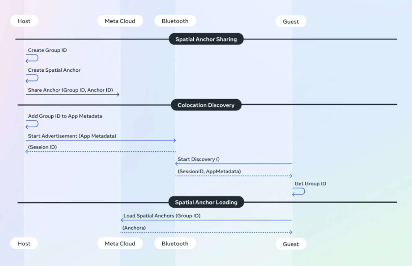 支持多人MR体验，Meta发布Colocation Discovery和Group Sharing