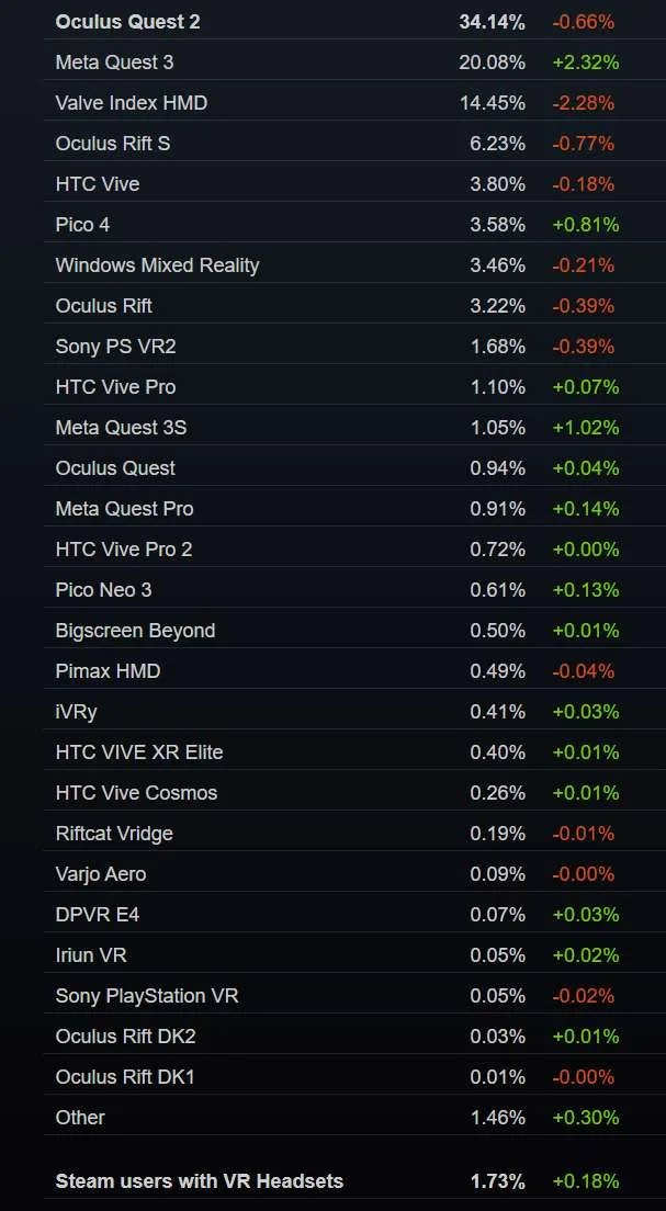 Valve修正11月Steam VR调查数据，纳入Quest 3S