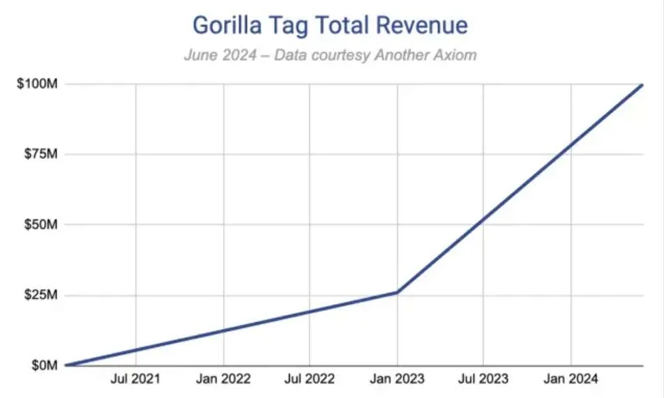 免费VR游戏《Gorilla Tag》为何能成功：营收超1亿美元，用户超千万