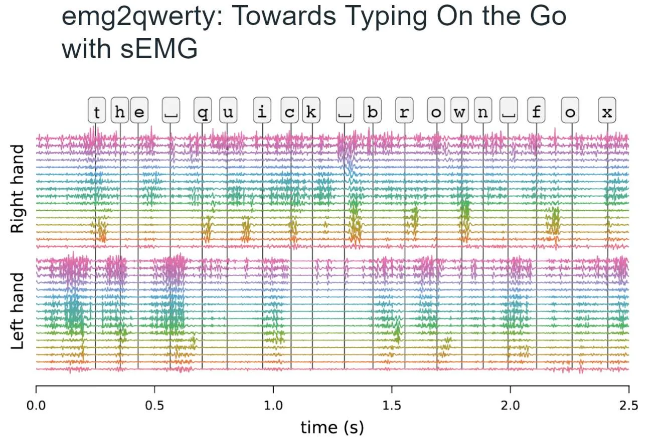 Meta开源AR/VR腕带交互的两个数据集emg2qwerty和emg2pose