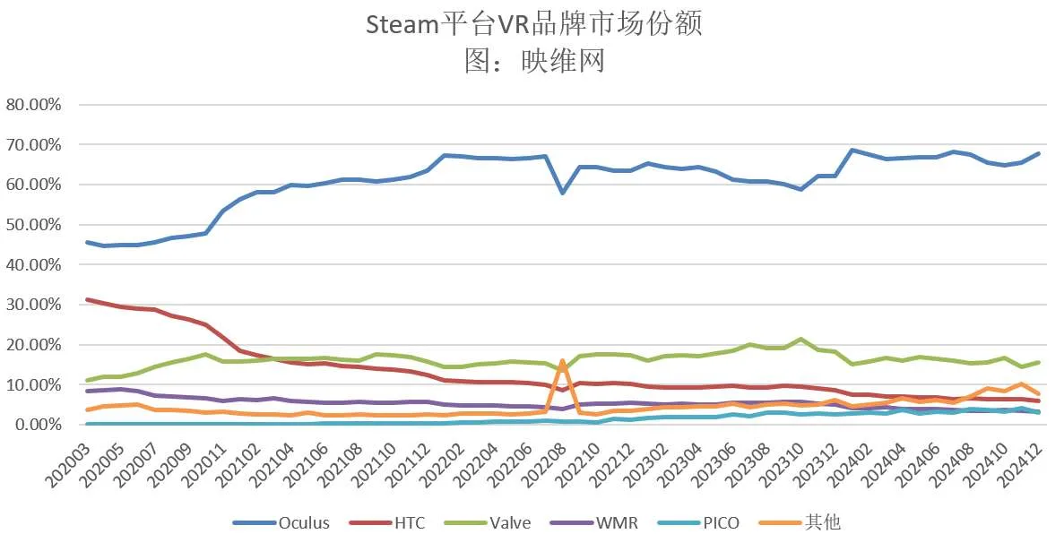 Steam 12月数据：Steam VR月活占比大增，达到2.13％