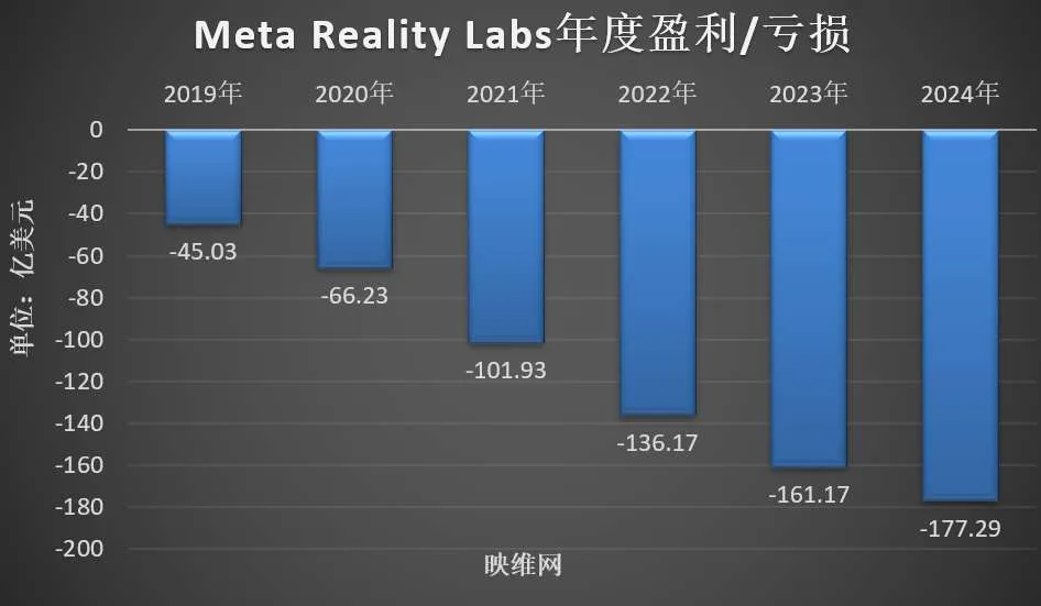 Meta AR/VR财报：2024年营收21.46亿美元，同比增长13.19％