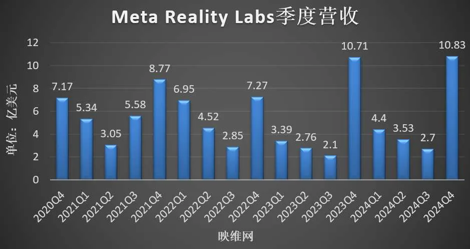 Meta AR/VR财报：2024年营收21.46亿美元，同比增长13.19％