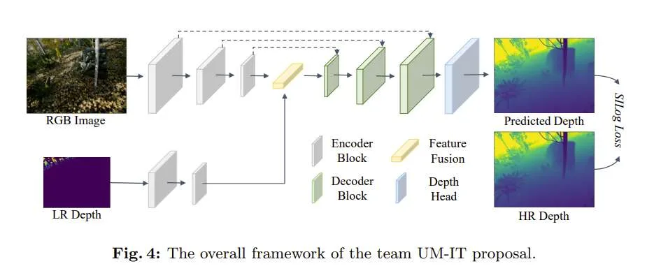 如何提升AR/VR深度图重建技术:Depth Upsampling Challenge大赛方案分享