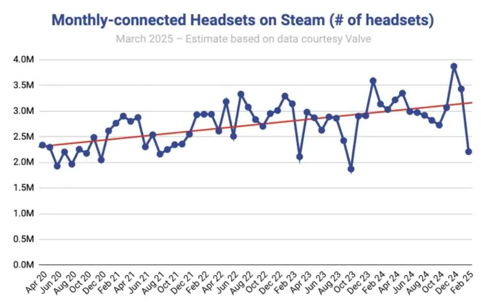 PC VR用户数量稳步增长，Steam平台VR潜力持续扩大