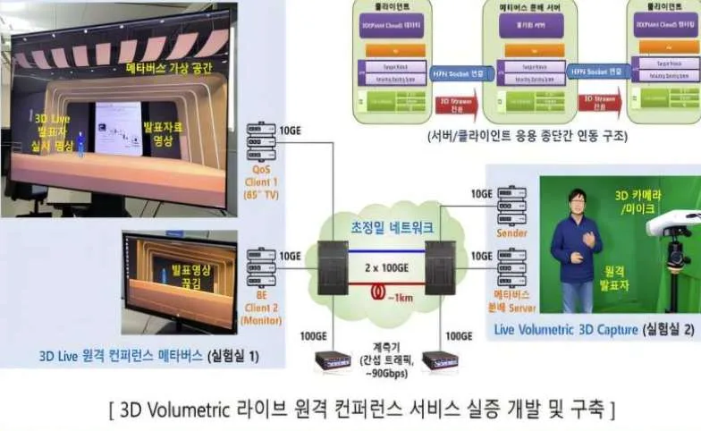 韩国开发6G核心网络技术,支持超低延迟沉浸式远程会议