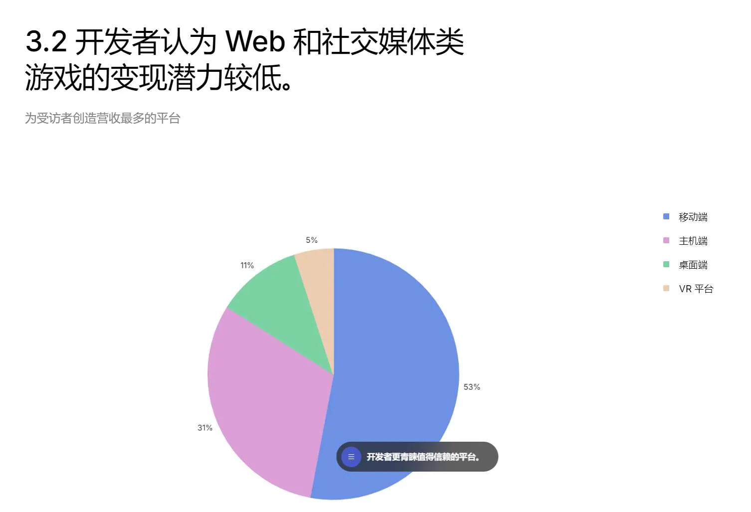 Unity 2025年游戏行业报告：5％的游戏开发者青睐VR平台
