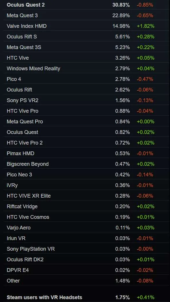Steam 3月数据：Quest 3份额首降，Valve Index逆势增长1.82％​