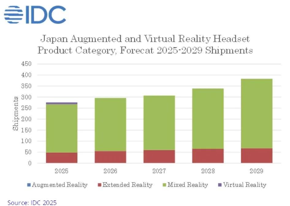 IDC：日本XR市场2024年出货量下滑14.8％，仅MR设备逆势增长