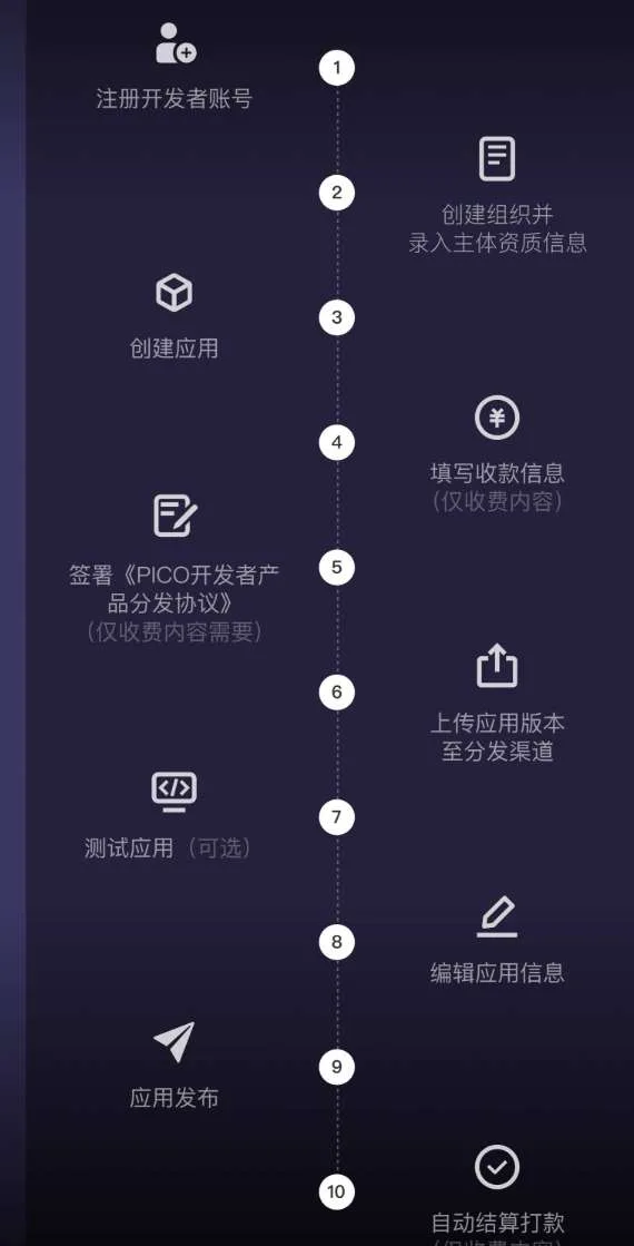 PICO生态开放升级：全面支持个人开发者，简化上架与分成流程