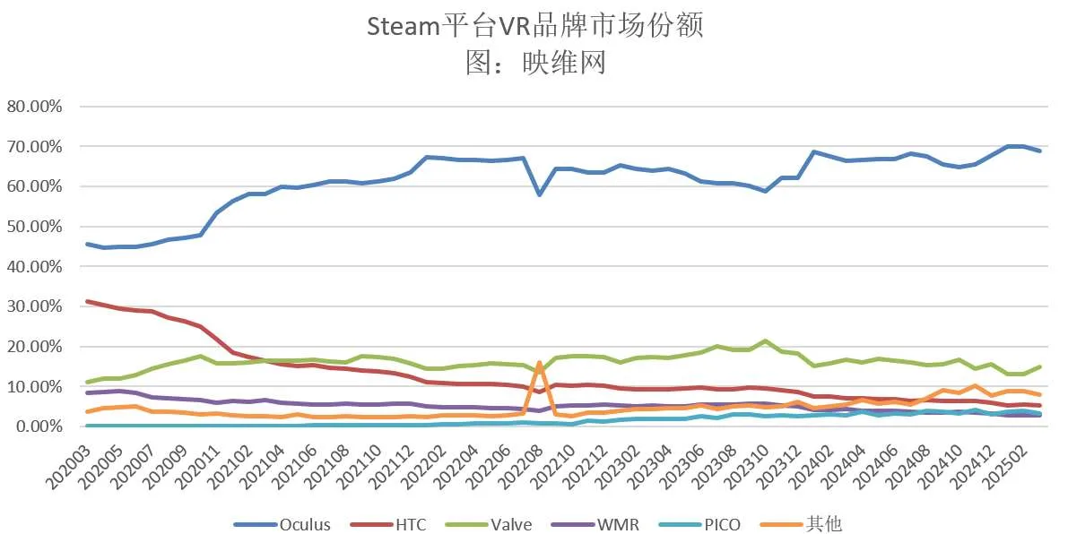 Steam 3月数据：Quest 3份额首降，Valve Index逆势增长1.82％​