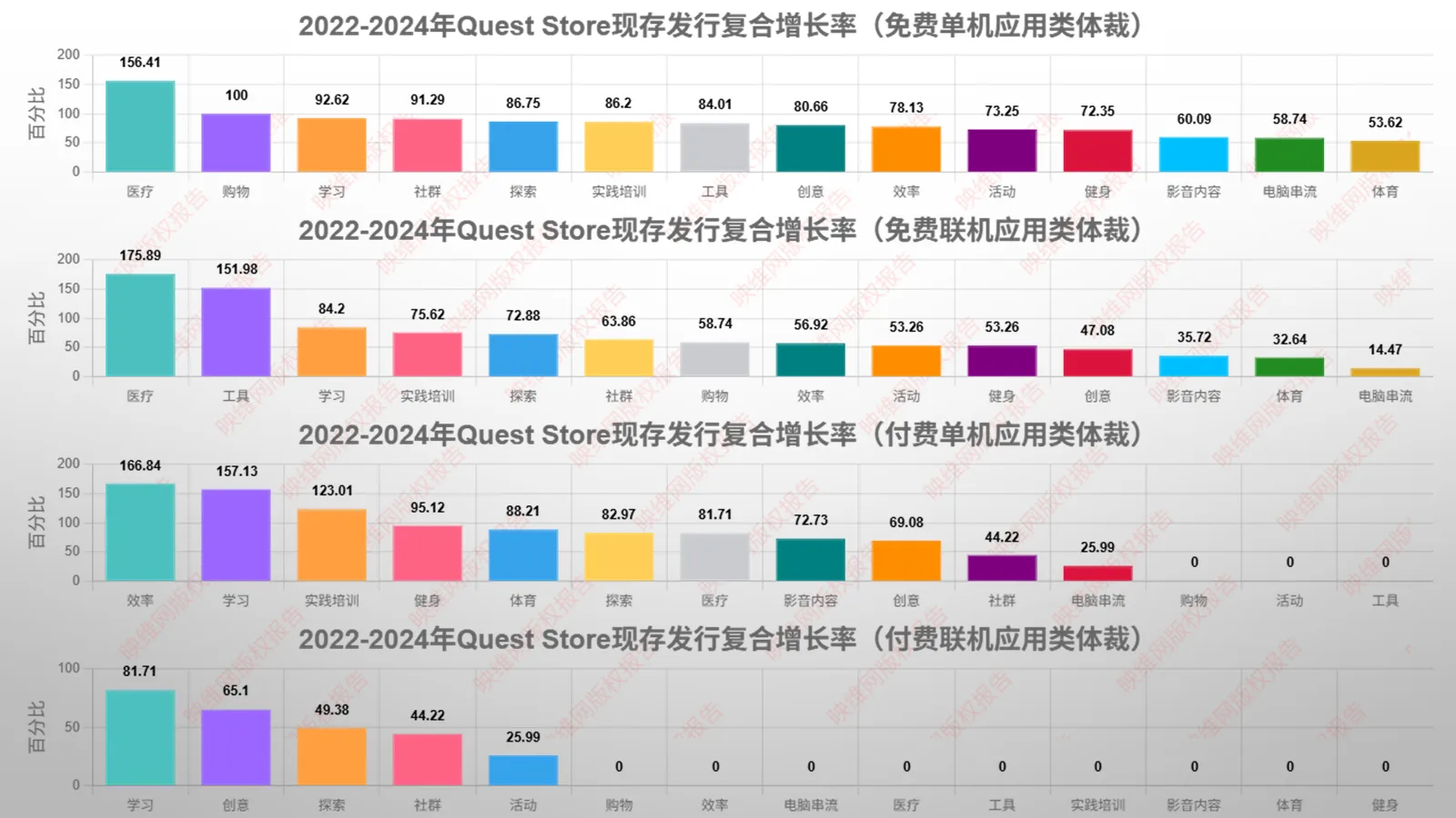 2025 Quest Store平台统计报告：开发者规模6年翻100倍，VR App数量已超1万款