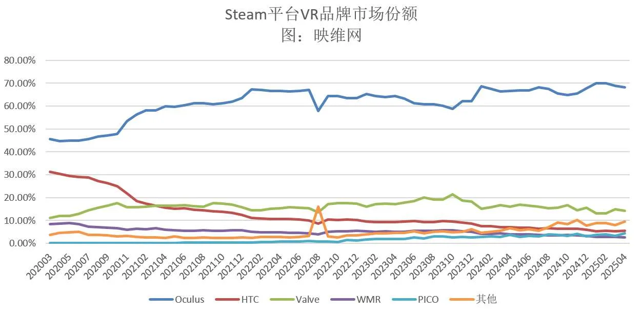 Steam 4月数据：PICO 4份额加1.01％，系当月增幅最大头显